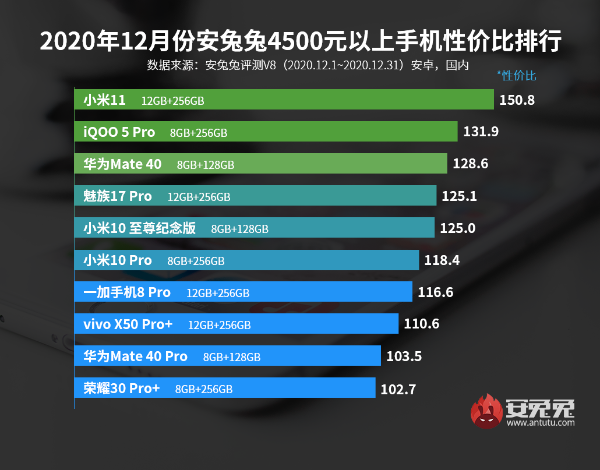 12月Android性价比榜：千元买旗舰芯、小米11高端夺冠