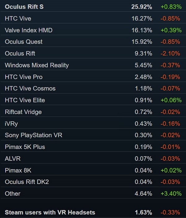 Steam一周销量榜：「Rust」二夺冠 Valve Index第二