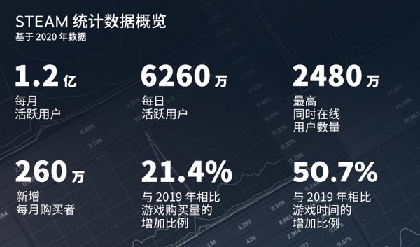 Steam一周销量榜：「Rust」二夺冠 Valve Index第二