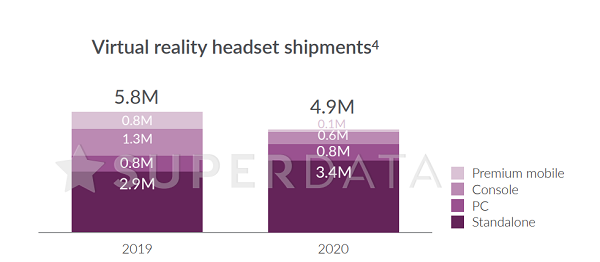 Superdata数据显示2020年VR游戏营收增长25％