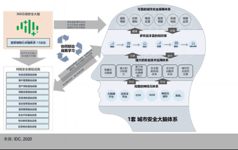 360政企安全集团获评IDC智慧城市安全运营技术服务提供商