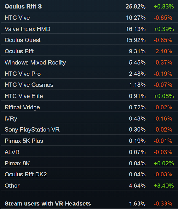Steam销量榜：「赛博朋克2077」七连冠 Valve Index稳居TOP3
