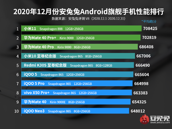 12月Android手机性能榜：麒麟9000、骁龙888同台竞技