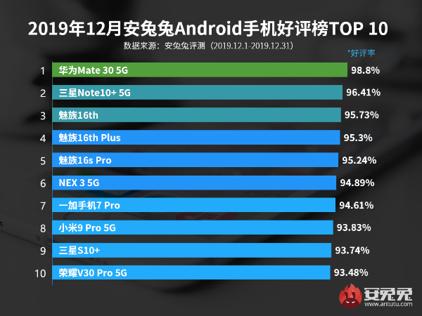 12月Android手机好评榜：2020年你喜欢哪款机型？