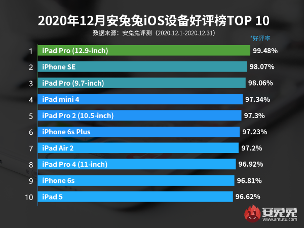 12月iOS设备好评榜：冠军持续蝉联 iPhone 12无一入榜