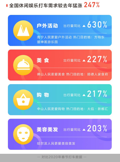 就地过年催生出行新变化 滴滴数据显示春节休闲娱乐订单上涨247%