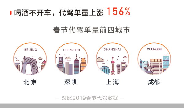 就地过年催生出行新变化 滴滴数据显示春节休闲娱乐订单上涨247%