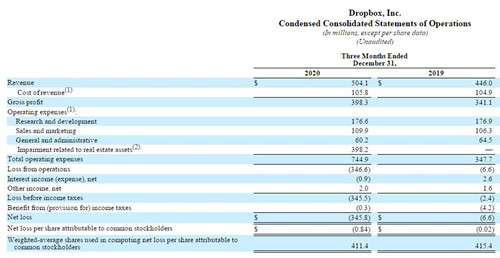 Dropbox公司2020年四季度净亏损接近3.5亿美元