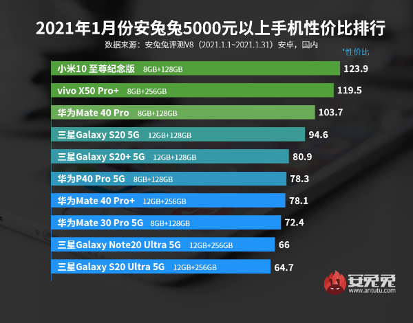 1月Android性价比榜：区间榜优化 一大波新机来了