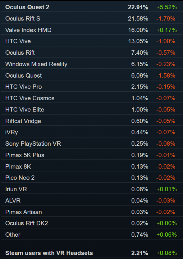 Steam销量榜：「英灵神殿」六连冠 Valve Index第四