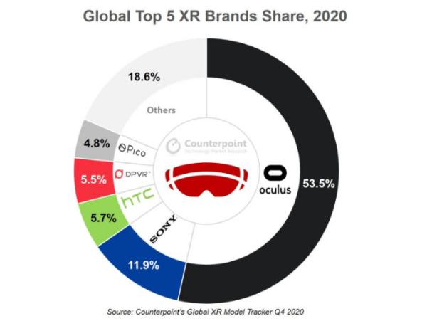大朋VR2020年Q4全球出货排名第四