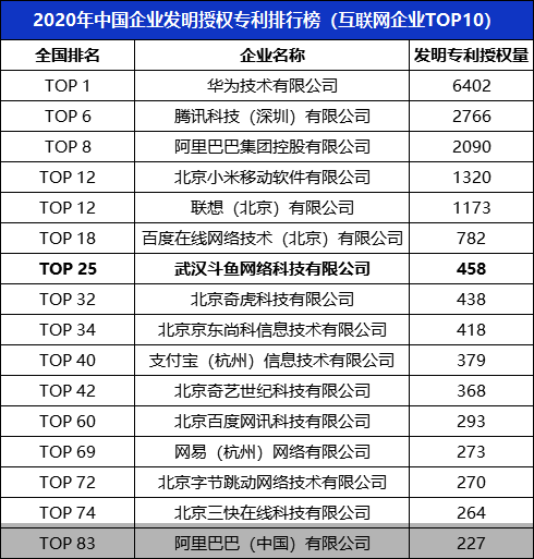 斗鱼2020年发明专利授权量位列全国TOP30 居视频直播行业首位