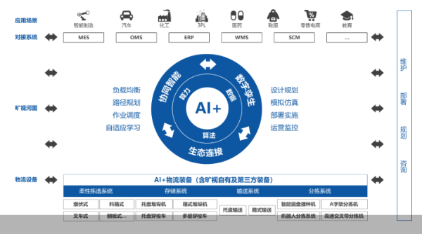 我国工业互联网迎来快速成长期 旷视科技以AI赋能供应链