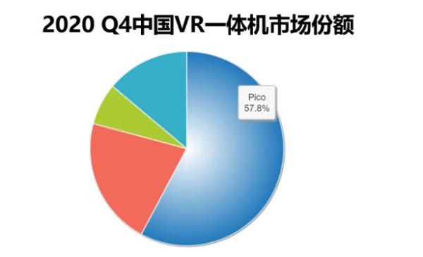 2020中国VR市场份额居首，Pico Q4一体机市场份额达57.8%