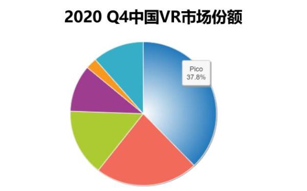 2020中国VR市场份额居首，Pico Q4一体机市场份额达57.8%