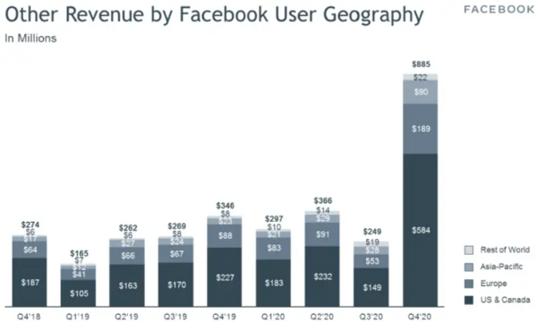 AR/VR战略激进，Facebook相关业务员工数量已逼近10000人