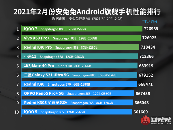 2月Android手机性能榜：神机K40冲榜功成 天玑820力压麒麟中端芯