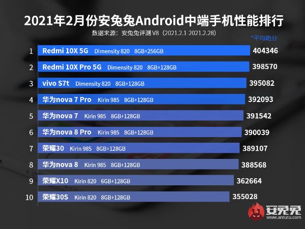 2月Android手机性能榜：神机K40冲榜功成 天玑820力压麒麟中端芯