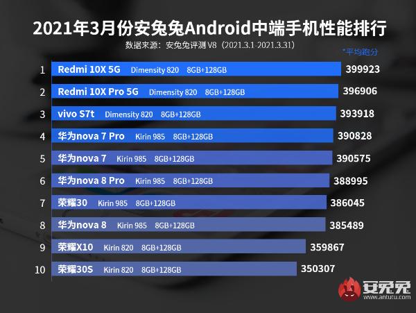 3月Android手机性能榜：骁龙888旗舰之争、唯有一枝独秀