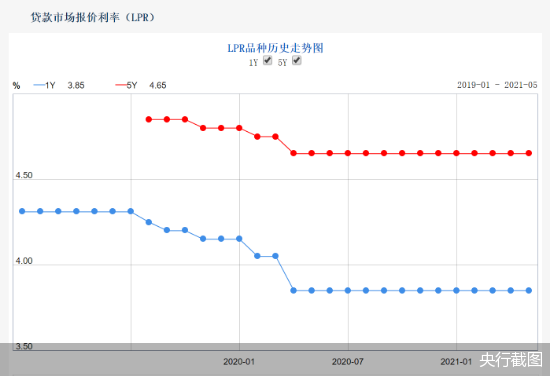 LPR连续13个月“按兵不动”，房贷利率受关注，或仍有上行空间？