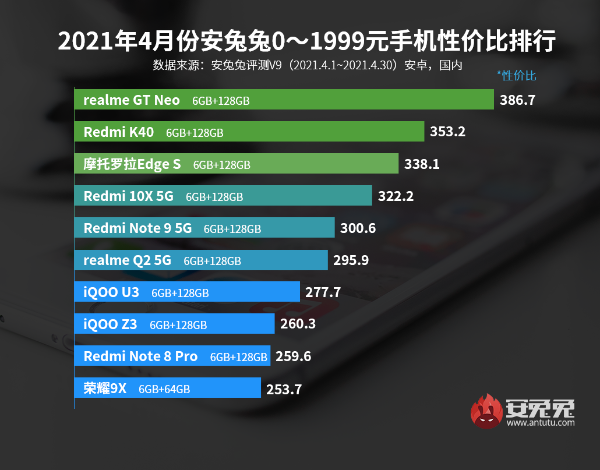 4月Android手机性价比榜：2000以内谁最强？