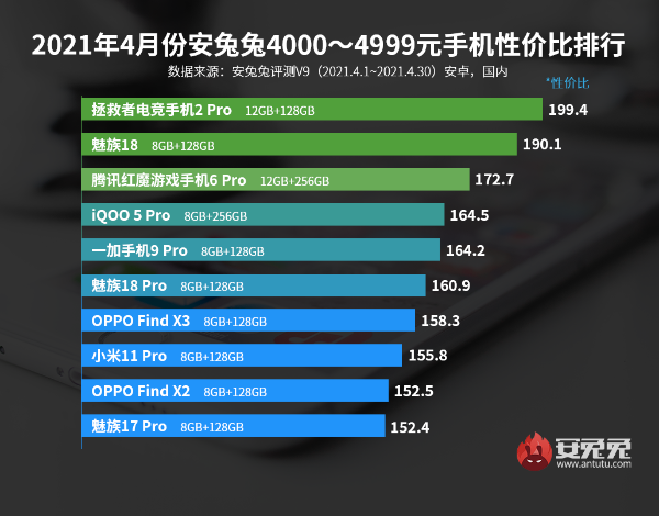 4月Android手机性价比榜：2000以内谁最强？