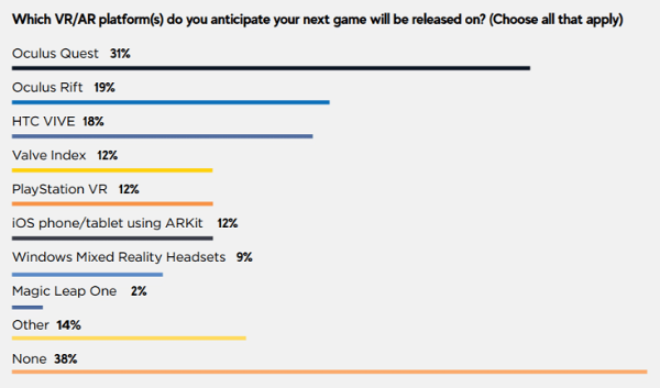 GDC报告显示大多数VR游戏开发者在制作Oculus Quest/Quest 2内容