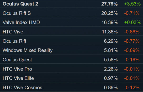 SteamVR月度硬件调查Oculus头显占有率几近60%
