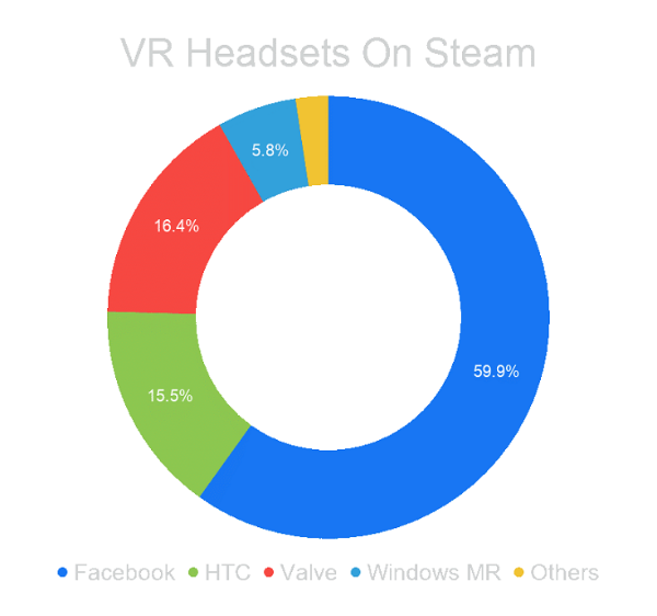 SteamVR月度硬件调查Oculus头显占有率几近60%