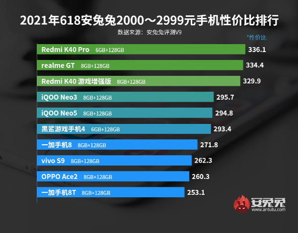 最便宜骁龙888出炉！Android手机性价比榜：618特别版