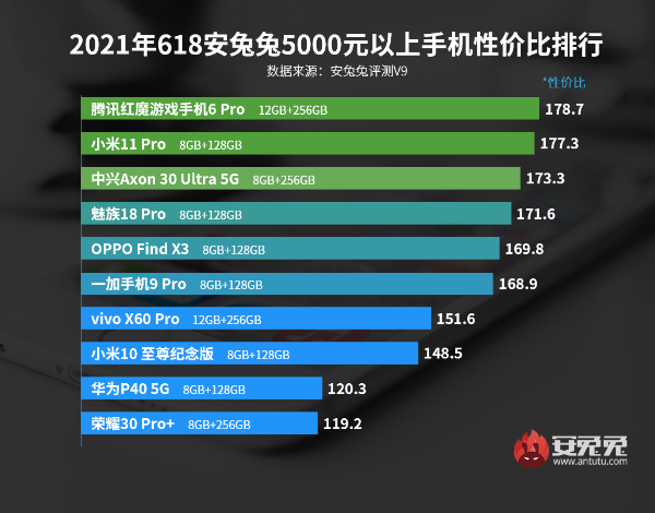 最便宜骁龙888出炉！Android手机性价比榜：618特别版
