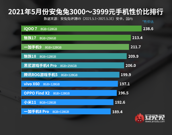 5月Android手机性价比榜：真香之争开场