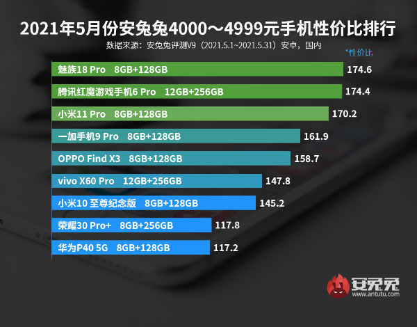 5月Android手机性价比榜：真香之争开场