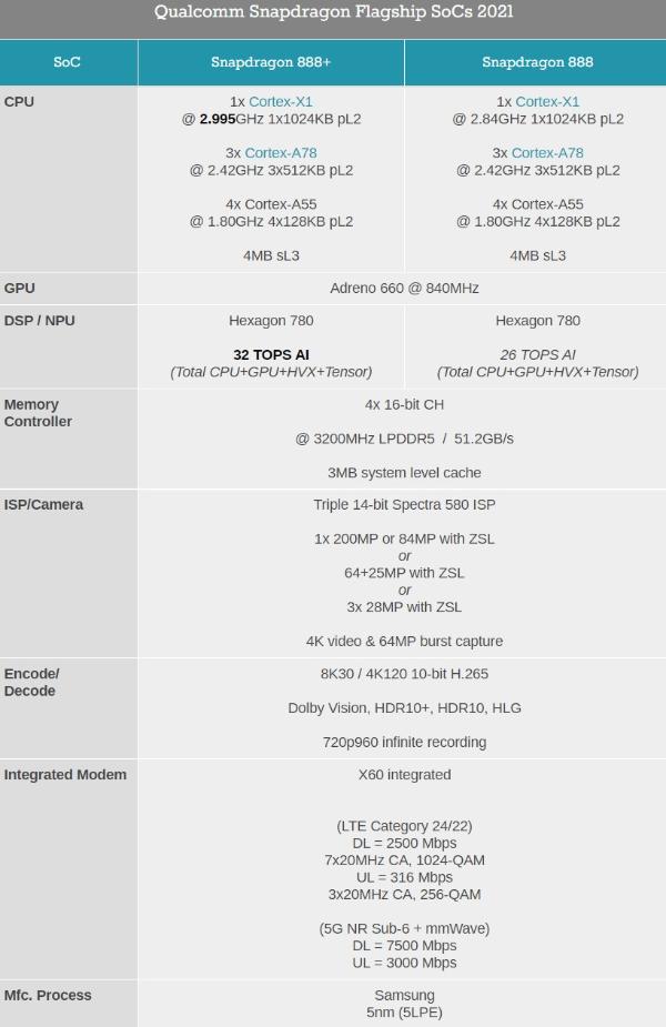 一图看懂骁龙888 Plus、骁龙888区别