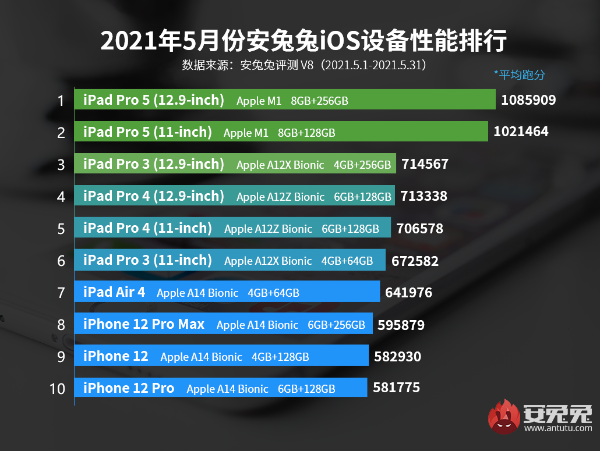 5月iOS设备性能榜：M1版iPad Pro狂飙破百万