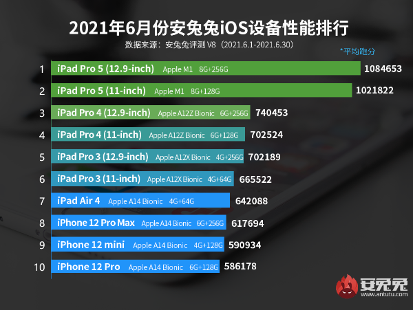 6月iOS设备性能榜：M1版iPad Pro继续称王