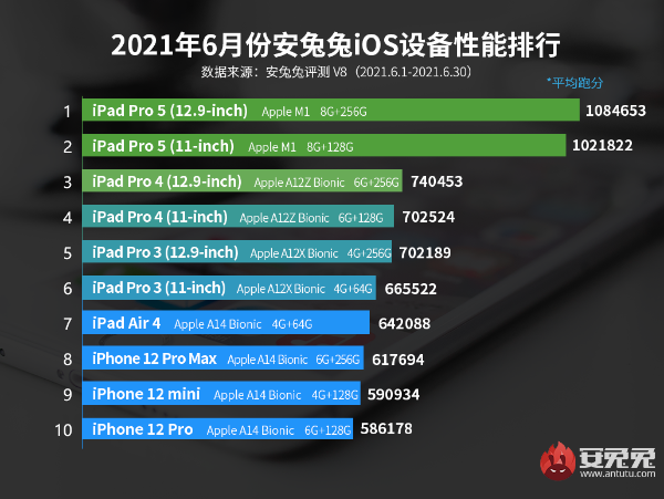 性能|6月iOS设备性能榜：M1版iPad Pro继续称王