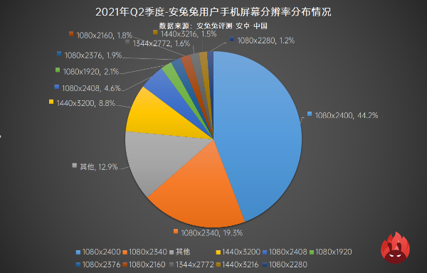 2021年Q2用户偏好榜：新增刷新率占比