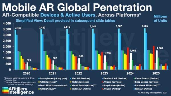 全球移动AR市场收入至2025年达到260.5亿美元