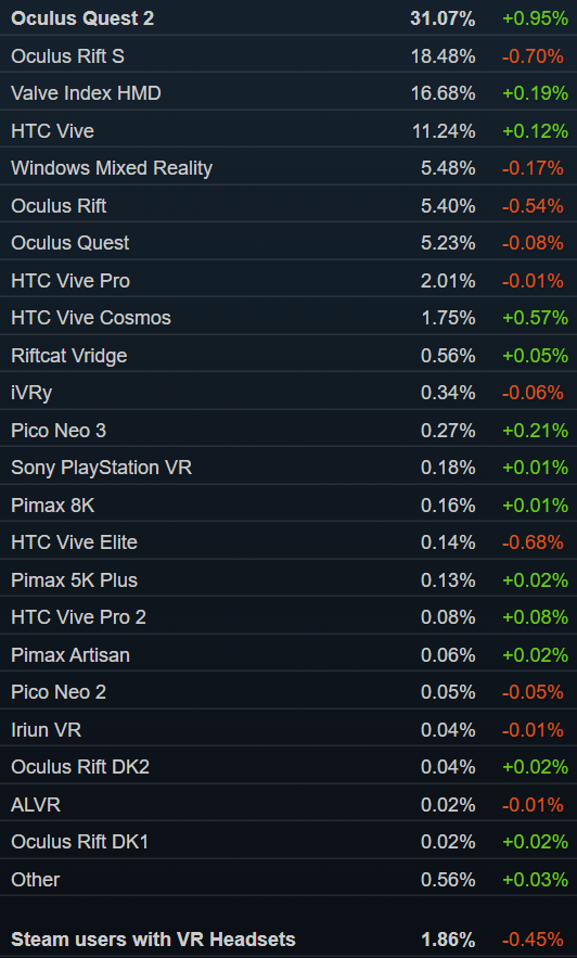 Steam销量榜：Valve全新掌机TOP3 Valve Index第六
