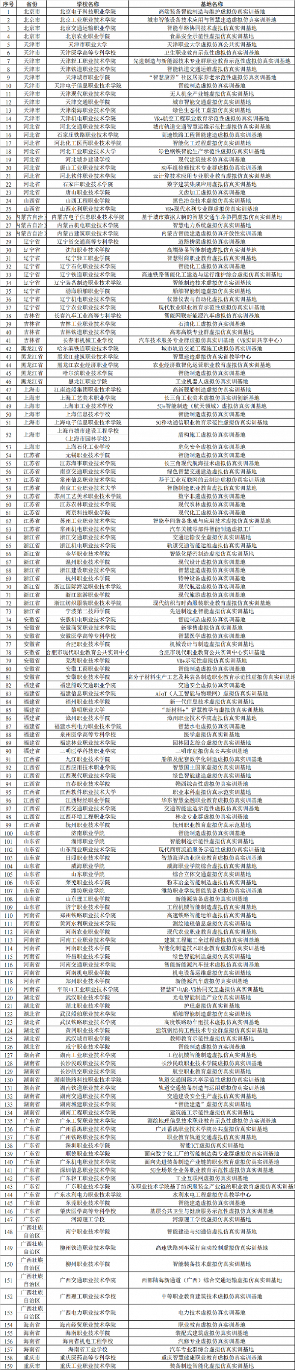 教育部公布215个全国职业教育示范性虚拟仿真实训基地培育项目名单