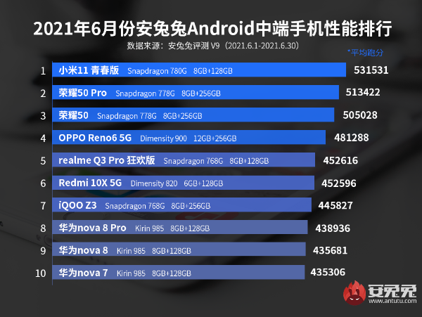 骁龙888|6月Android手机性能榜：旗舰各显神通 骁龙888 Plus将至