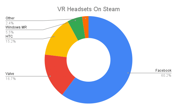 Oculus Quest 2在Steam平台VR头显使用占比达31.07%