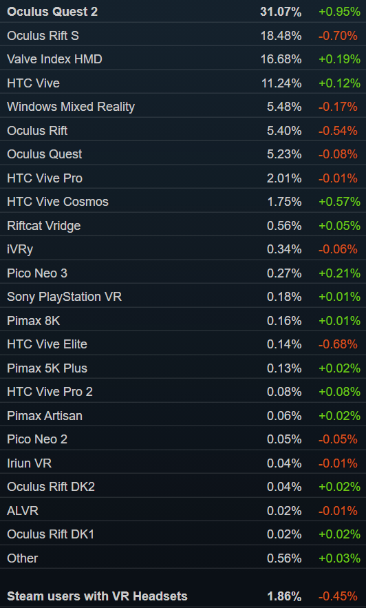 Steam销量榜：「新世界」包揽冠亚军 Valve Index第五