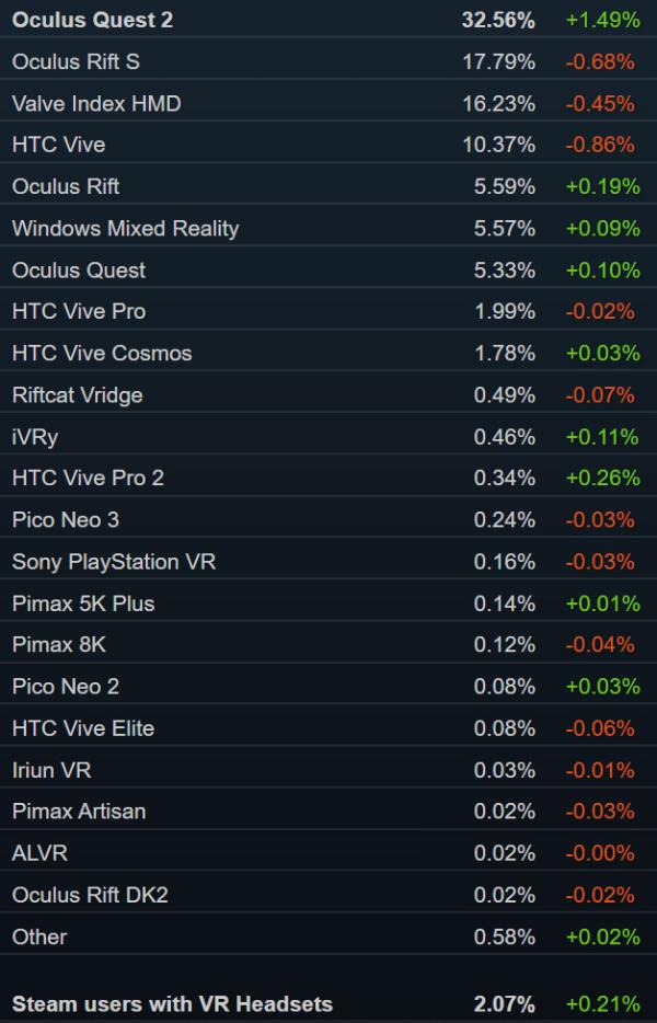 Steam销量榜：「喋血复仇」夺冠 Valve Index第四