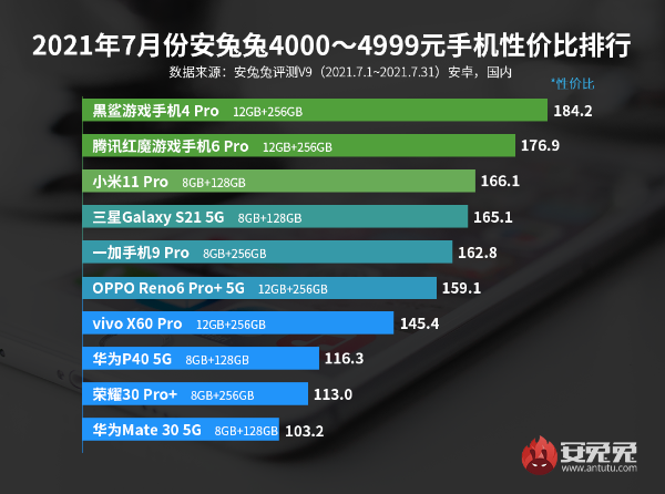 7月Android手机性价比榜：Redmi连夺三冠
