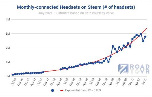 7月Steam平台VR头显连接数量接近280万台