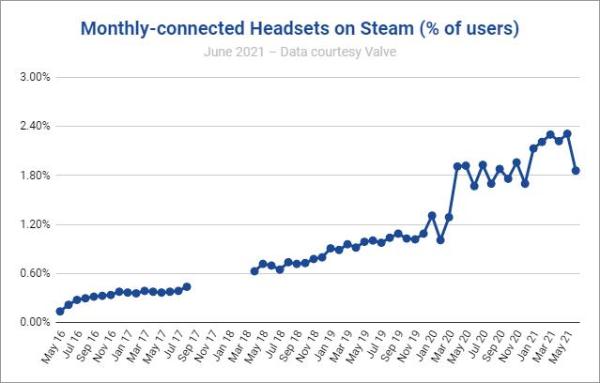 7月Steam平台VR头显连接数量接近280万台