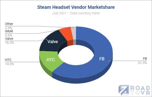7月Steam平台VR头显连接数量接近280万台