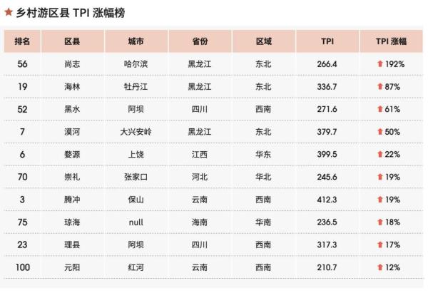 马蜂窝旅游大数据：年轻游客助力“乡村游”线上化发展提速